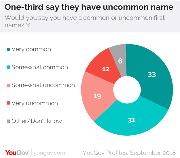 Women are more likely to say their name is YouGov